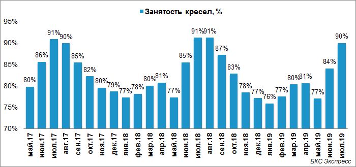 Занятость пассажирских кресел