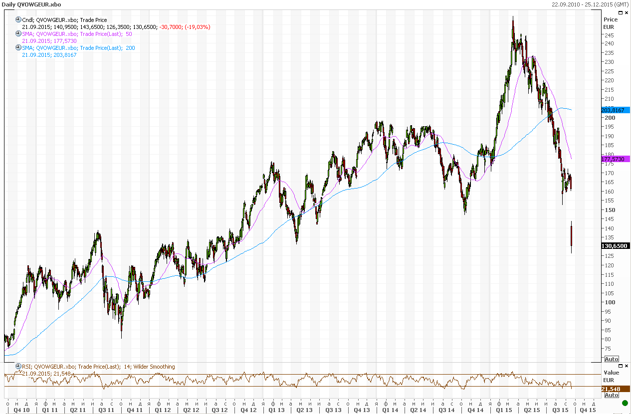 Стоимость Акций Фольксвагена