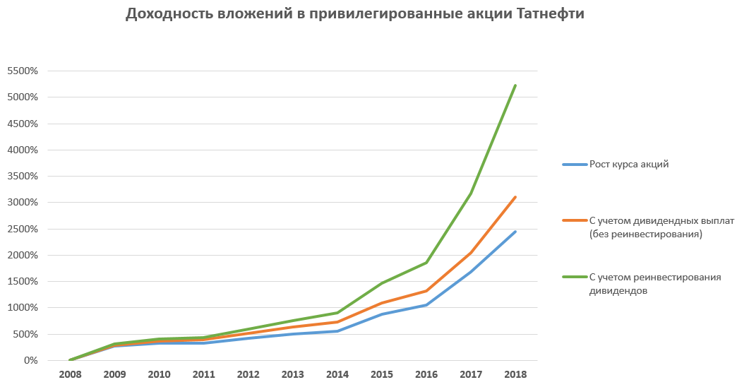 Планы автоматического реинвестирования дивидендов предполагают