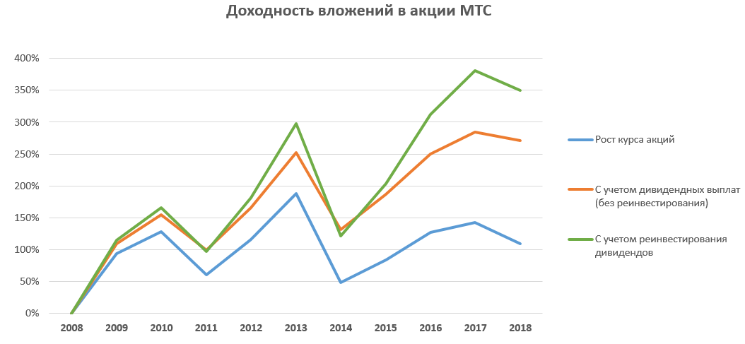 Планы автоматического реинвестирования дивидендов предполагают