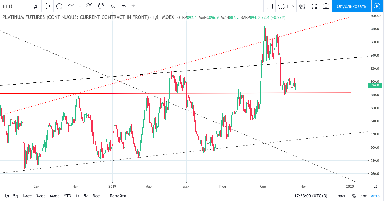 График платины в рублях