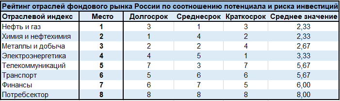 Параметры какого инвестиционного проекта являются наиболее привлекательными для инвестирования