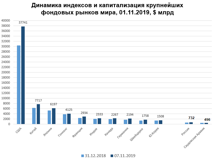 Карта фондового рынка россии