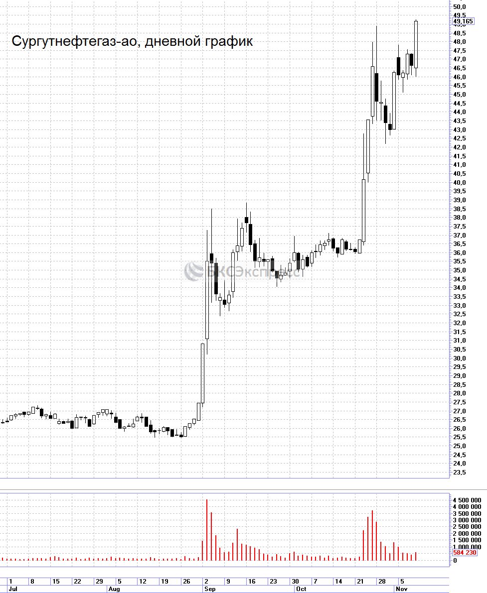 Цена Обыкновенных Акций Сургутнефтегаз