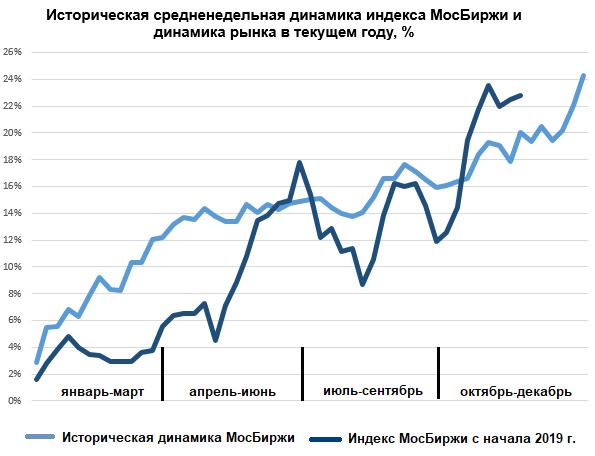 Тепловая карта рынка российских акций мосбиржи