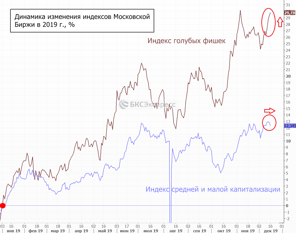 Индекс голубых фишек московской биржи. Доллар на Московской бирже обновил максимум за десять месяцев. Повышение ставки Московская биржа картинка.