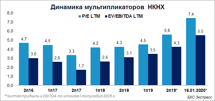 Стоимость Акций Нкнх Привилегированные На Сегодня