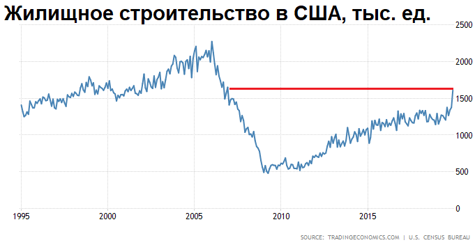 Технический рост