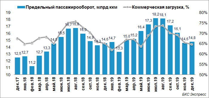 Процент занятости пассажирских кресел