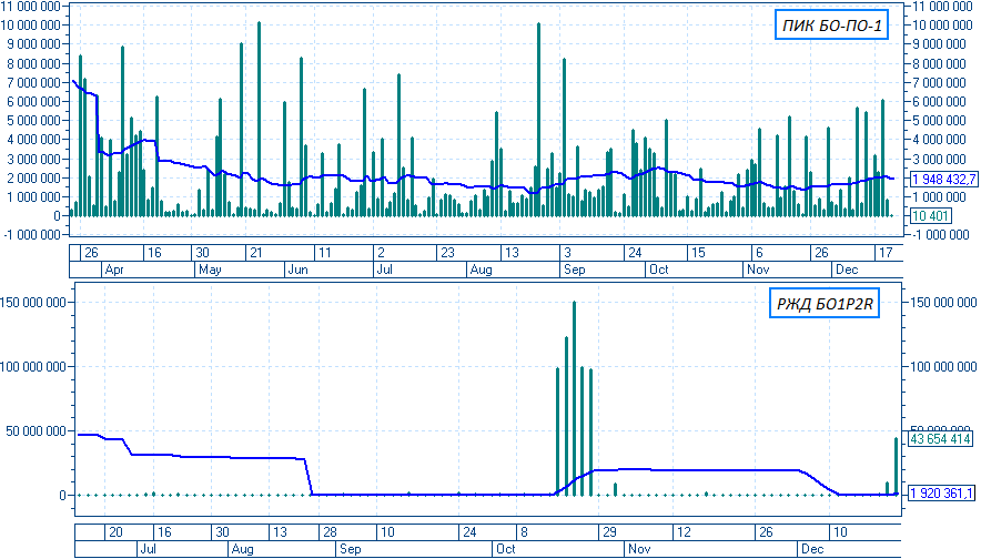 ЛИКВИДНОСТЬ ОБЛИГАЦИЙ ЗАВИСИТ ИСКЛЮЧИТЕЛЬНО ОТ УРОВНЯ КРЕДИТНОГО РЕЙТИНГА ЭМИТЕНТА ОБЛИГАЦИЙ