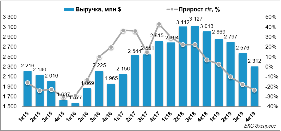 Нлмк выручка. Рентабельность НЛМК