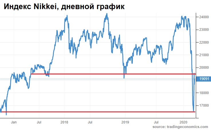 Помнят только старожилы рынка: Банк Японии провел интервенции против ослабления 