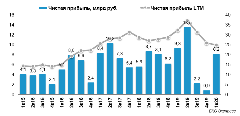 Чистая прибыль автоваза