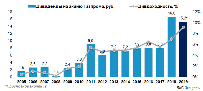 Комната данных газпром