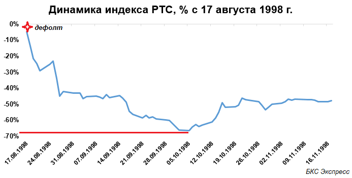 Презентация дефолт 1998 года в россии