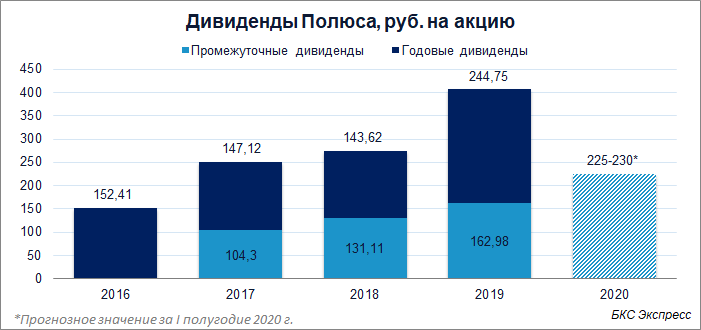 Дивиденды Полюс Золото в 2024 году на акцию — размер и …