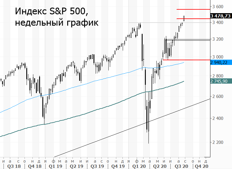 Сп 500 акции карта