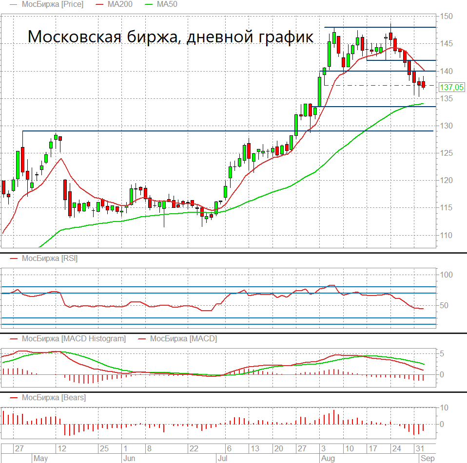 Московская биржа объявила торговый календарь на 2021 год РБК Инвестиции