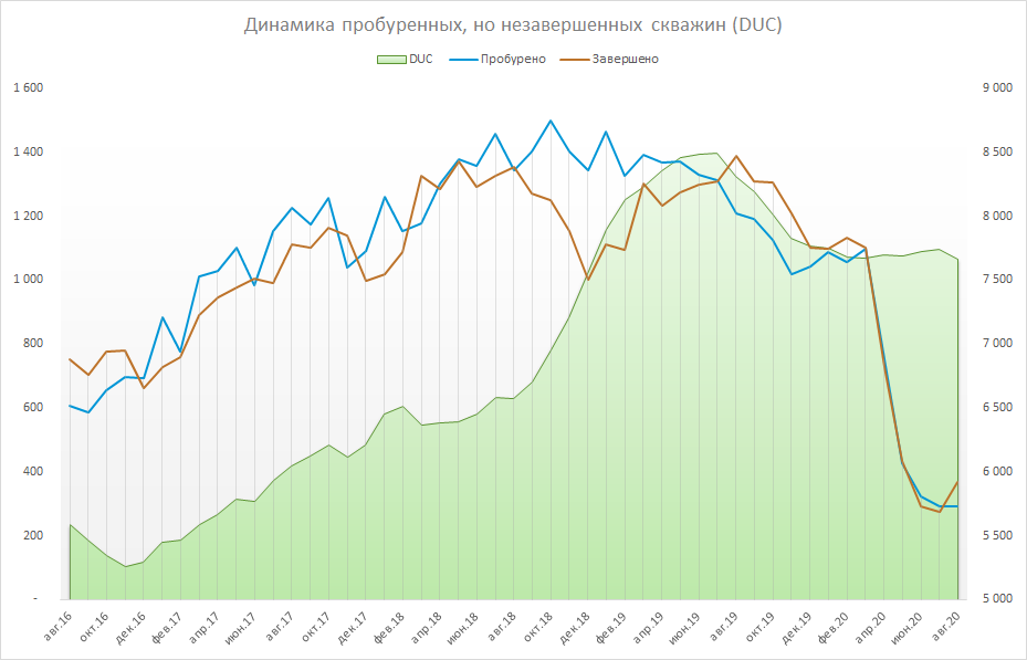 Сколько скважин в сша