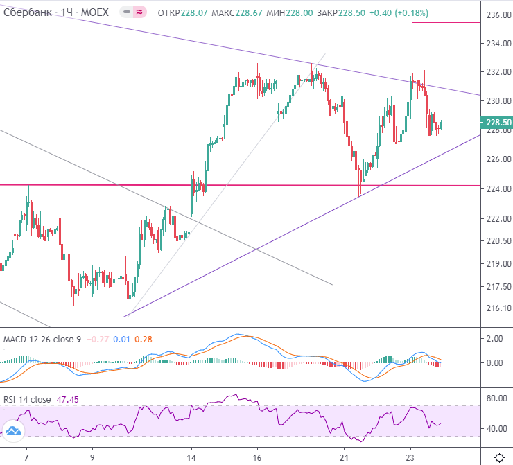 Сбербанк. Акции движутся в коридоре 235-245 руб. - Технический анализ на БКС Экс