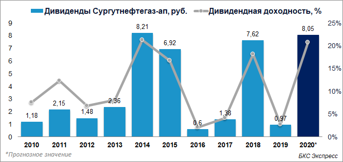 Акции Сургутнефтегаз Привилегированные Стоимость Дивиденды