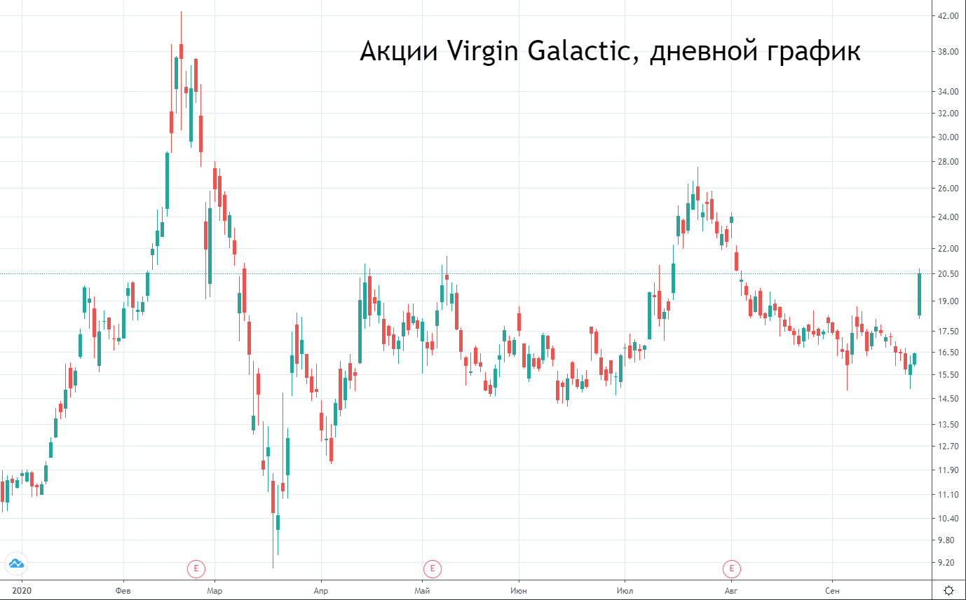 Акции график. Virgin Galactic акции график. Virgin Galactic акции цена. График акций. Вирджин галактик акции.