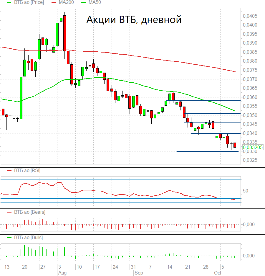 Можно Ли Купить Акции Втб