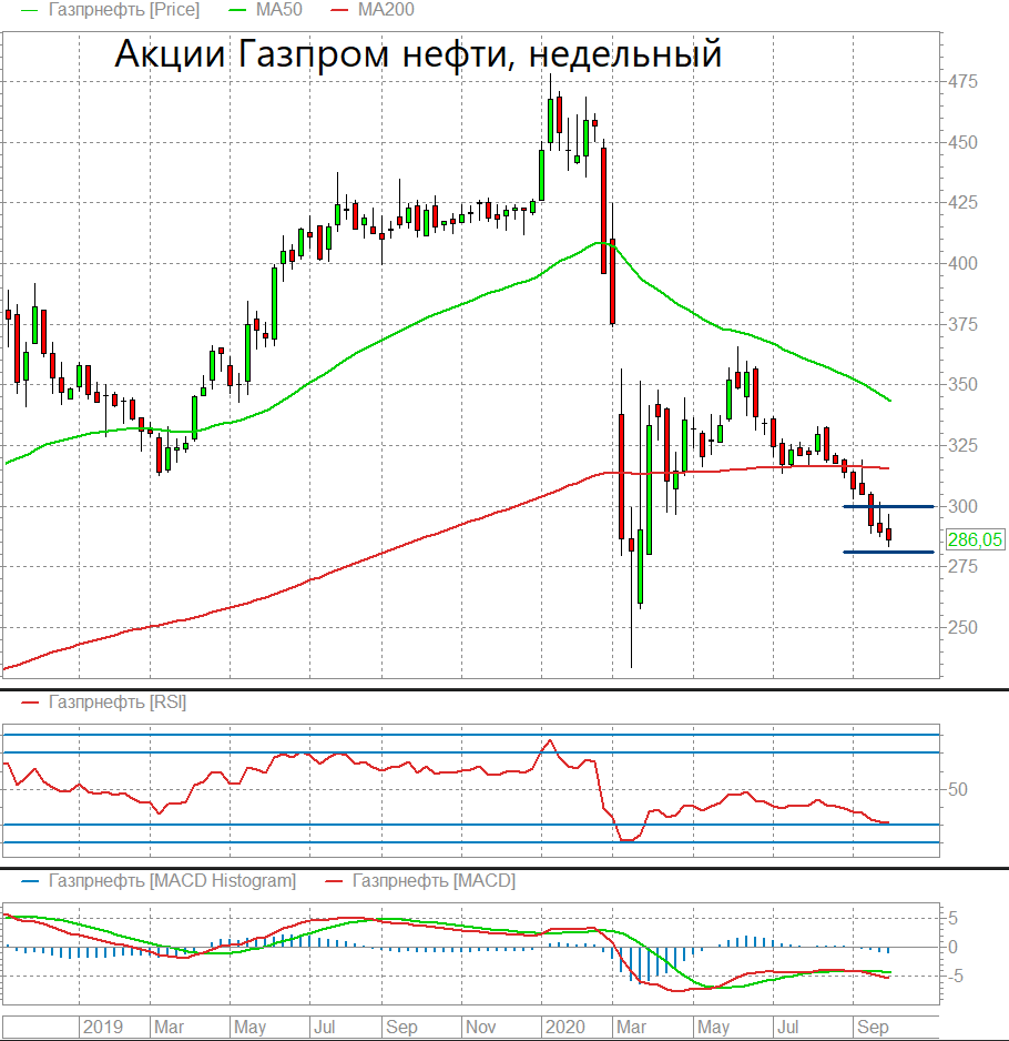 Курс акций газпрома сегодня. График динамики роста акций Газпром нефть. Газпром нефть тикер. Динамика акций Газпрома. Рост акций Газпрома.