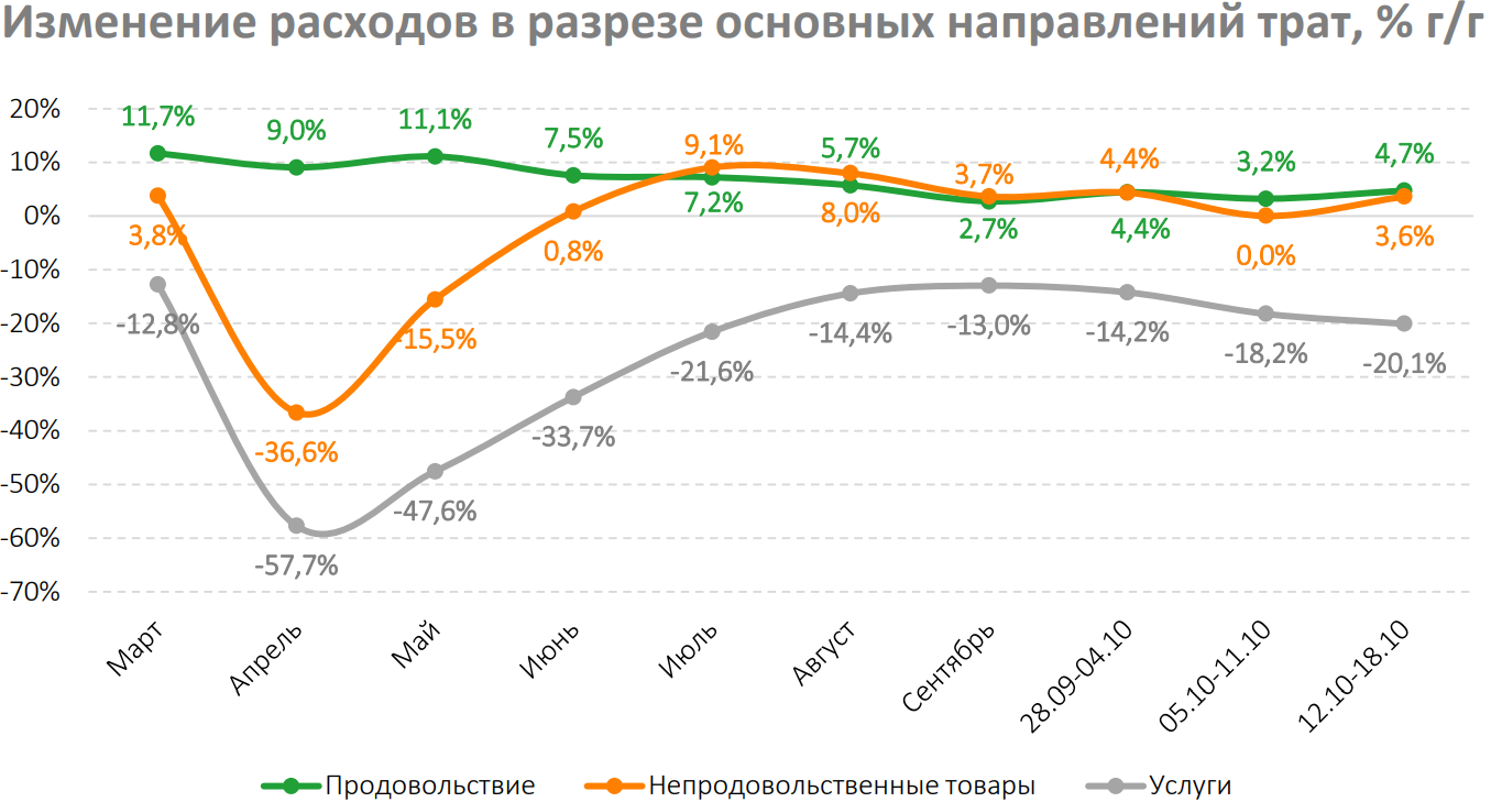 Динамика потребительских расходов. Самое главное