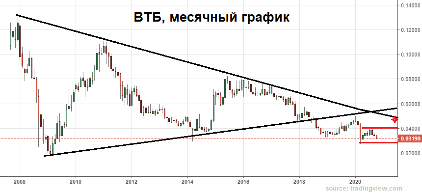 Можно Ли Купить Акции Втб