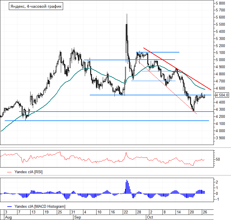 Яндекс. Не удалось закрепиться выше 5000 руб. - Технический анализ на БКС Экспре