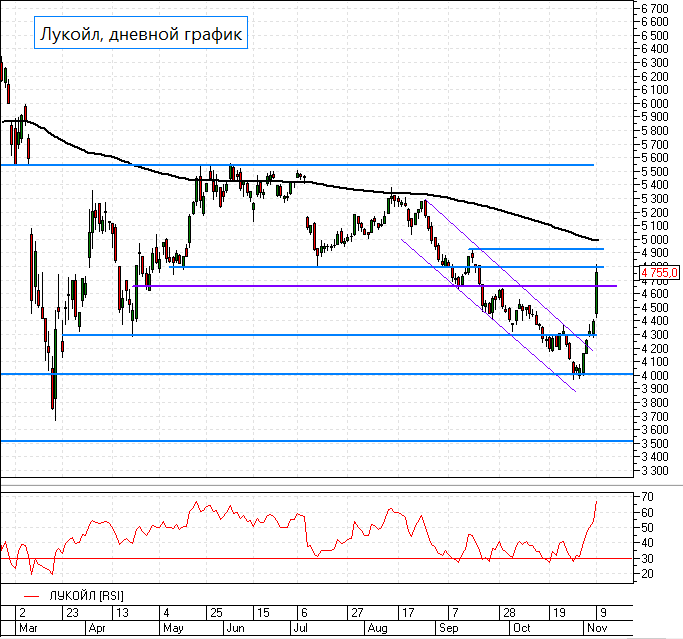 Лукойл. Новые цели - Технический анализ на БКС Экспресс, 09.03.2021