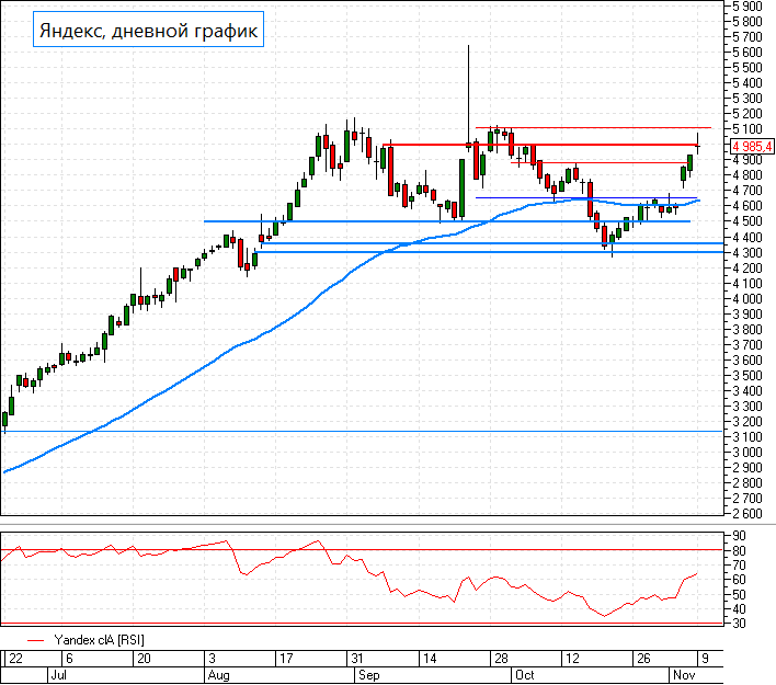 Яндекс. Котировки ниже 5000 руб. - Технический анализ на БКС Экспресс, 05.10.202