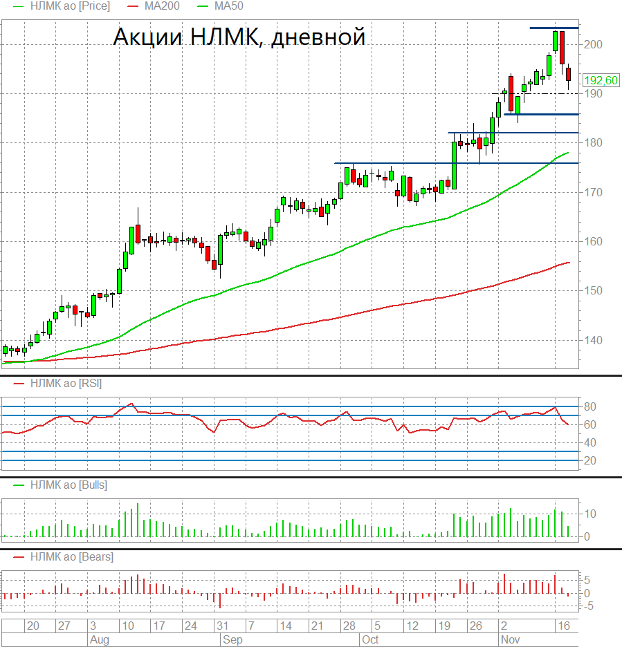 Акции нлмк падают сегодня. Акции НЛМК. Акции НЛМК стоимость. Курс акций НЛМК. Сколько стоят акции НЛМК
