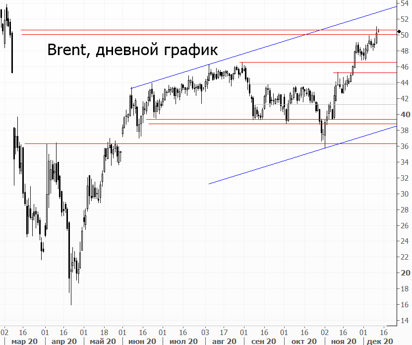 Нефть Цена Онлайн