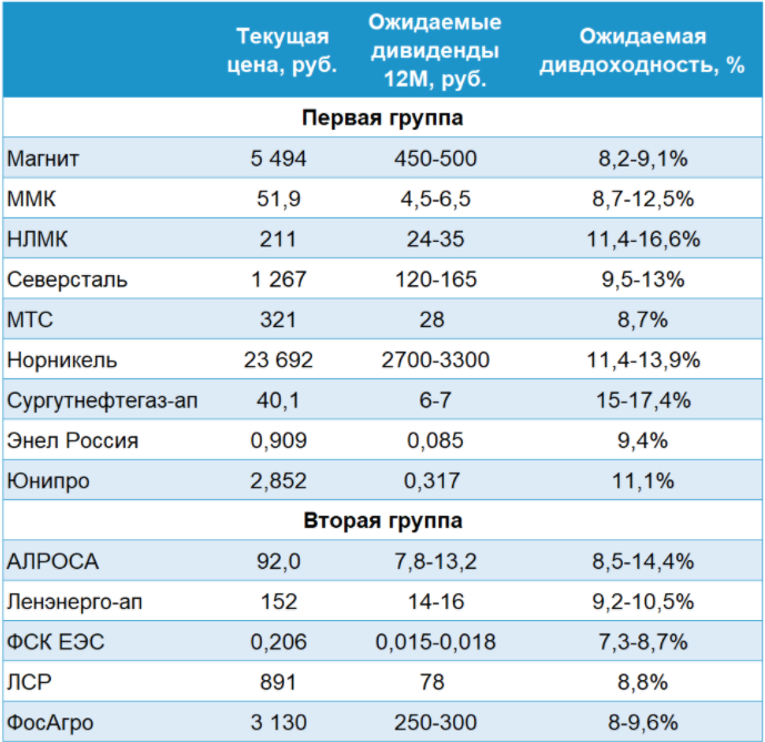 Новые Инвестиционные Проекты 2022 Года