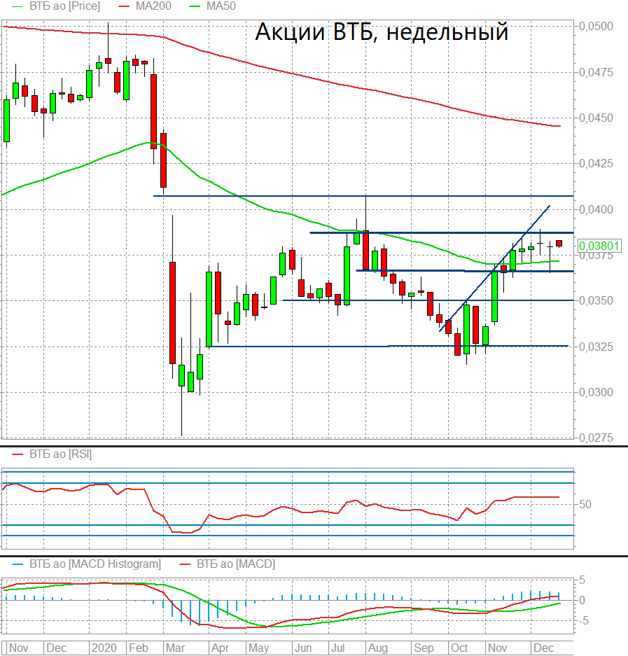 Акции втб форум мдф