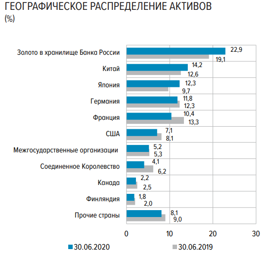 ЦБ рассказал, в каких активах хранятся золотовалютные резервы