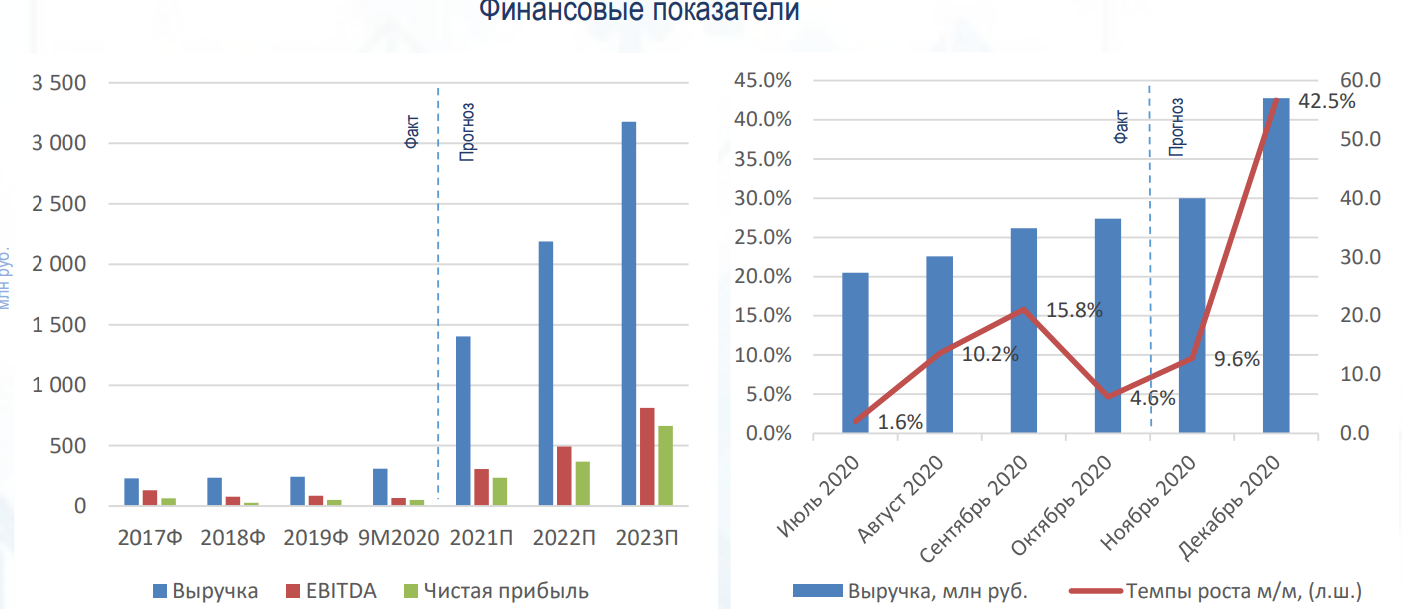 Акции Светофора выросли на 100% после размещения на МосБирже. Главное