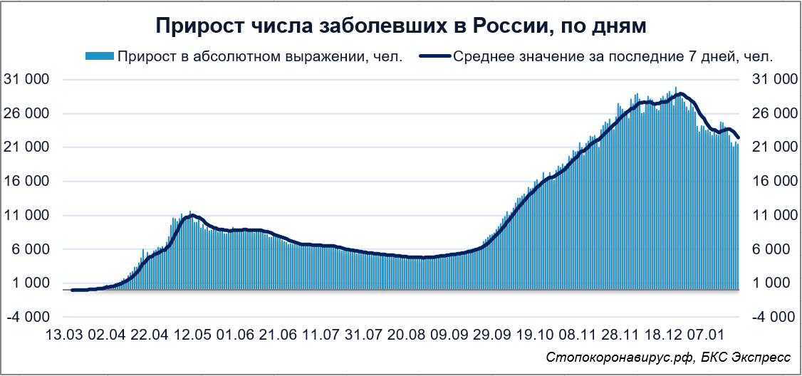 Коронавирус в России. Актуальная статистика числа заболевших