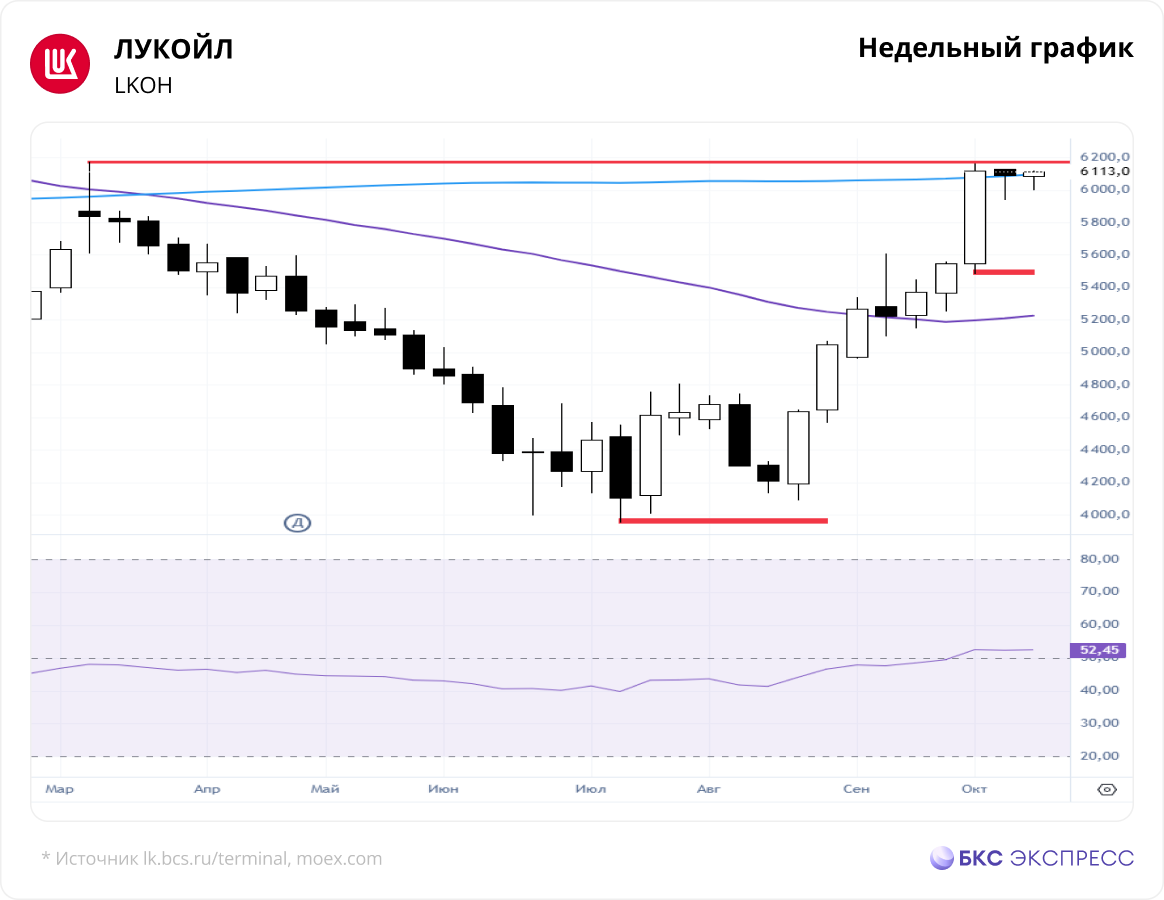 Expressru Прогноз по цене акций ЛУКОЙЛа. В шаге от возобновления роста ...