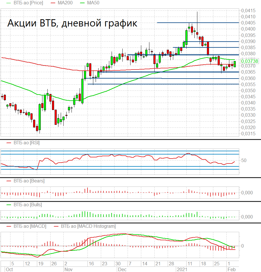 Акции втб форум мдф