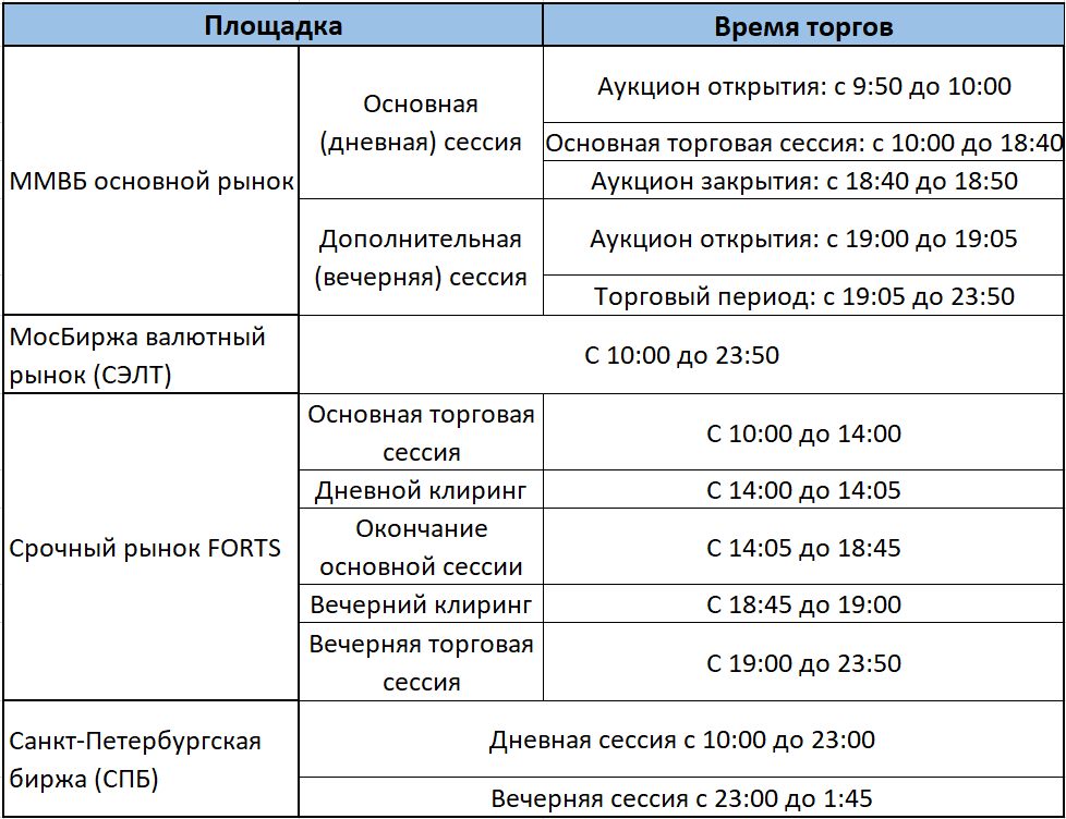 Во сколько начал работать. Торговая сессия на Московской бирже. Сессии торгов на бирже. Время торгов. График открытия Бирж.