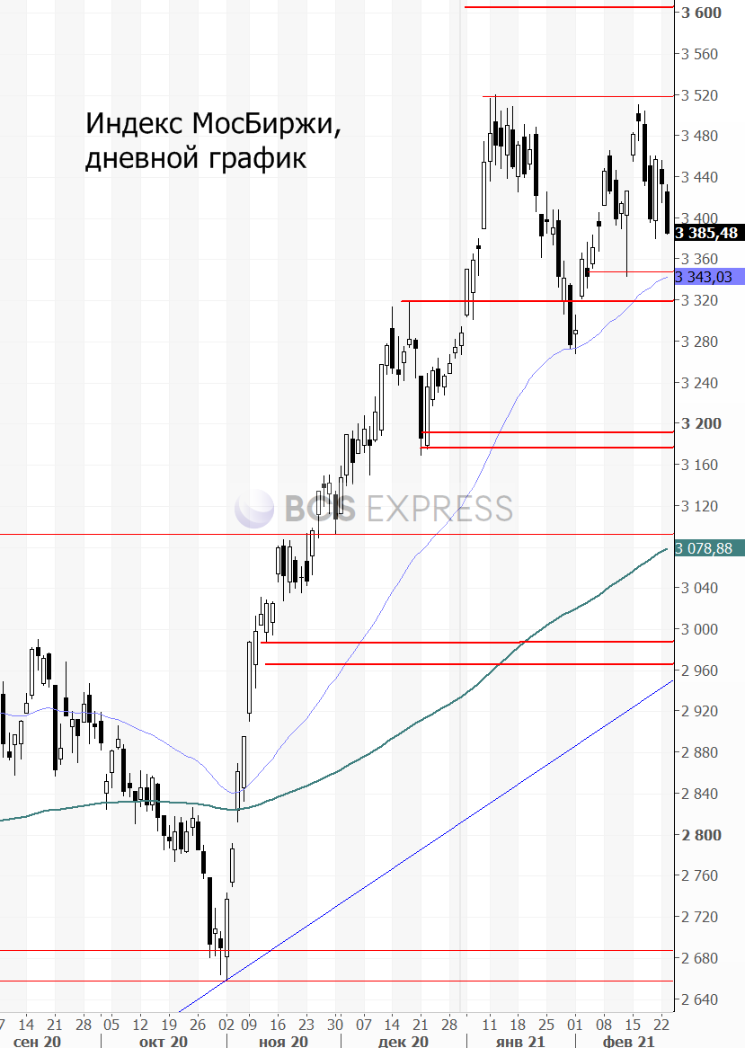 Прогнозы и комментарии. Позитивный внешний фон