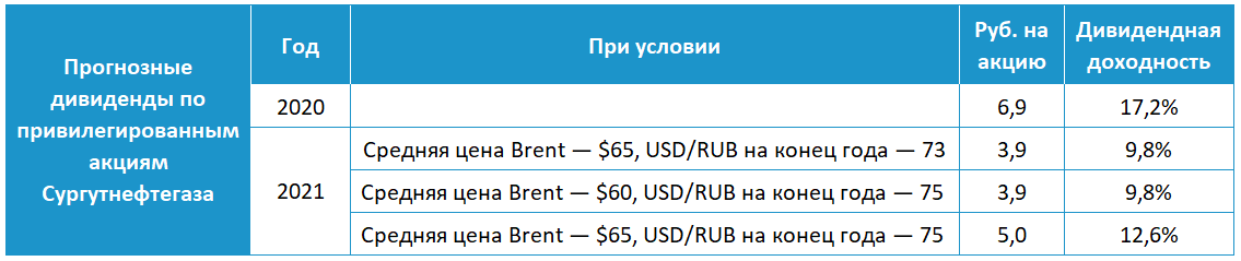 Акции Сургутнефтегаз Привилегированные Стоимость Дивиденды