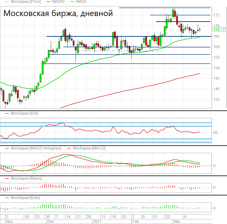 Белорусская биржа итоги торгов. Индикатор RSI на бирже. Боковик на бирже что это. Трендовые индикаторы технического анализа. Акции компаний на фондовой бирже.