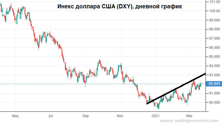 Курс биткоина. Дальний ретест уровня. Курс доллара цб на 28. Курс евро март 24. Все криптовалюты.