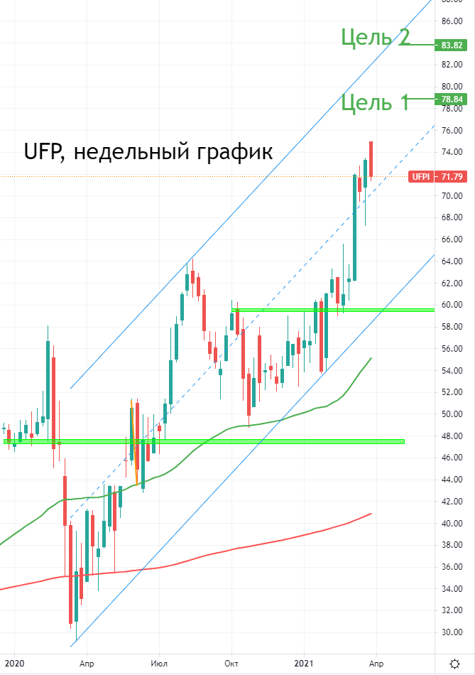 Производство пиломатериалов анализ рынка