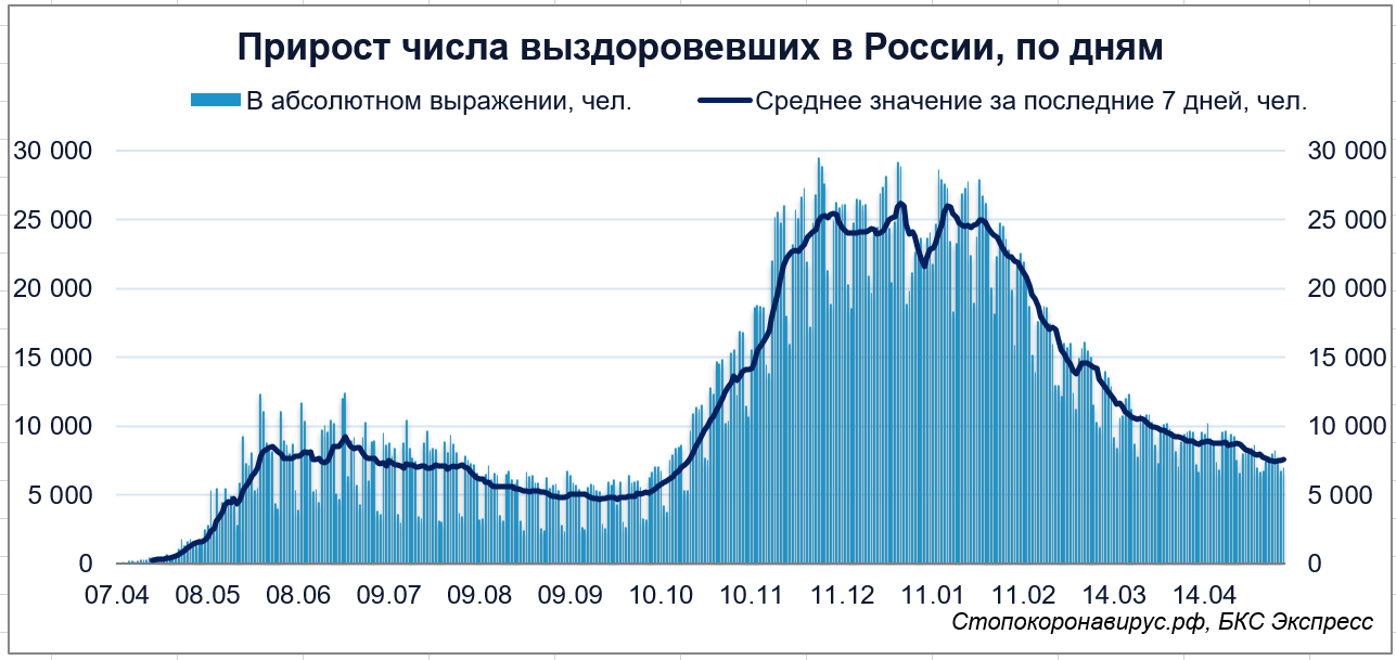 Коронавирус в России. Актуальная статистика числа заболевших