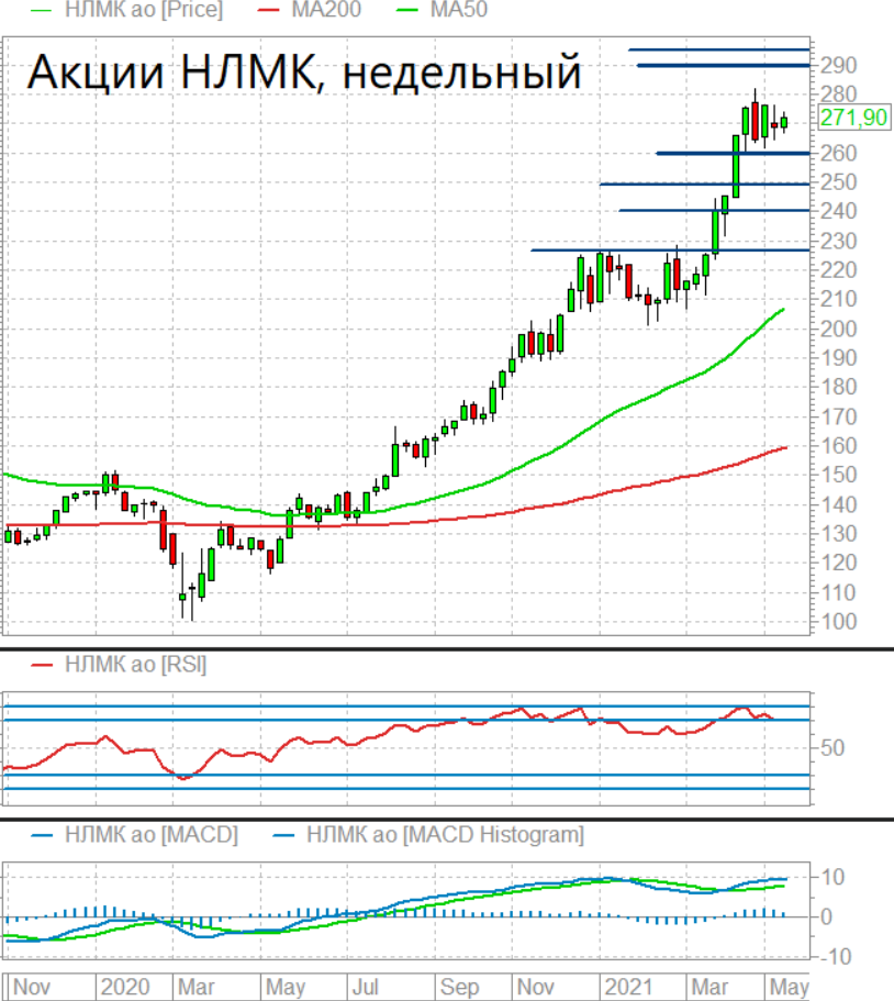 Показатели нлмк. Акции НЛМК стоимость. Курс акций НЛМК график. Акции НЛМК прогноз. НЛМК прогноз по акциям